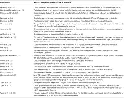 The Lived Experience of Klinefelter Syndrome: A Narrative Review of the Literature